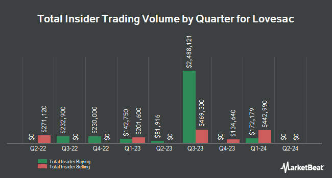 Insider Buying and Selling by Quarter for Lovesac (NASDAQ:LOVE)