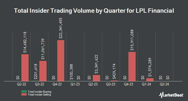 Insider Buying and Selling by Quarter for LPL Financial (NASDAQ:LPLA)