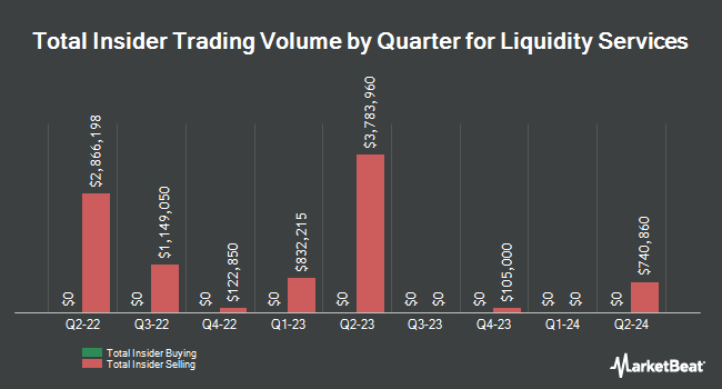 Insider Buying and Selling by Quarter for Liquidity Services (NASDAQ:LQDT)