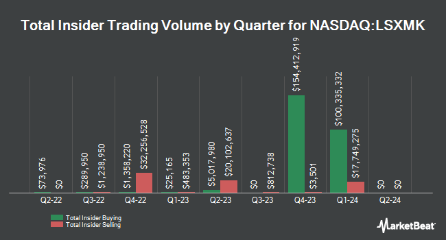 Insider Buying and Selling by Quarter for The Liberty SiriusXM Group (NASDAQ:LSXMK)