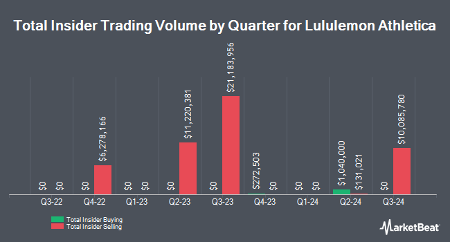 Insider Buying and Selling by Quarter for Lululemon Athletica (NASDAQ:LULU)