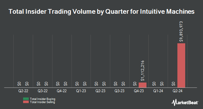 Insider Buying and Selling by Quarter for Intuitive Machines (NASDAQ:LUNR)