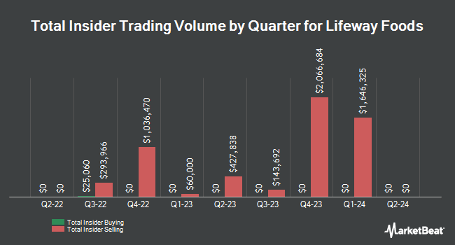Insider Buying and Selling by Quarter for Lifeway Foods (NASDAQ:LWAY)