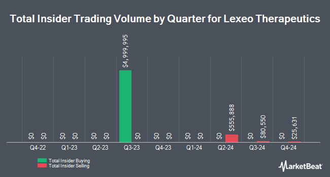 Insider Buying and Selling by Quarter for Lexeo Therapeutics (NASDAQ:LXEO)