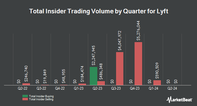 Insider Buying and Selling by Quarter for Lyft (NASDAQ:LYFT)