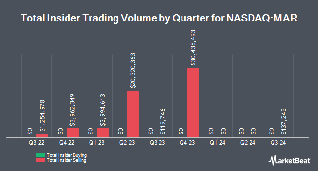 Insider Buying and Selling by Quarter for Marriott International (NASDAQ:MAR)