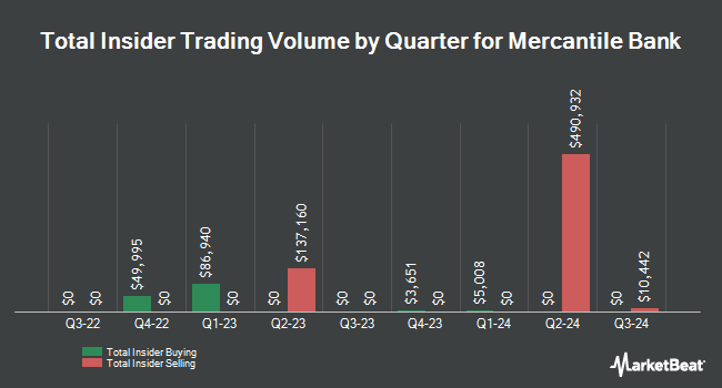 Insider Buying and Selling by Quarter for Mercantile Bank (NASDAQ:MBWM)