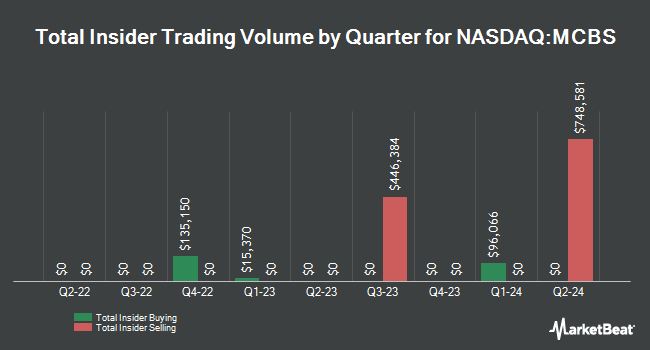 Insider Buying and Selling by Quarter for MetroCity Bankshares (NASDAQ:MCBS)