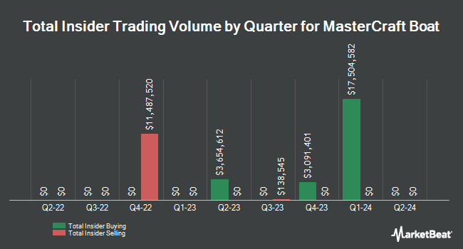Insider Buying and Selling by Quarter for MasterCraft Boat (NASDAQ:MCFT)