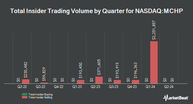Insider Buying and Selling by Quarter for Microchip Technology (NASDAQ:MCHP)