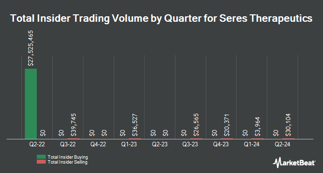 Insider Buying and Selling by Quarter for Seres Therapeutics (NASDAQ:MCRB)