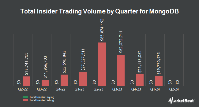 Insider Buying and Selling by Quarter for MongoDB (NASDAQ:MDB)