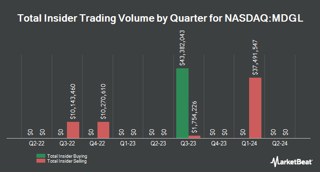 Insider Buying and Selling by Quarter for Madrigal Pharmaceuticals (NASDAQ:MDGL)