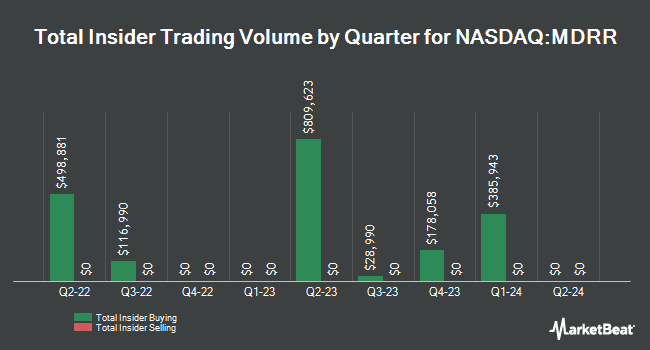 Insider Buying and Selling by Quarter for Medalist Diversified REIT (NASDAQ:MDRR)