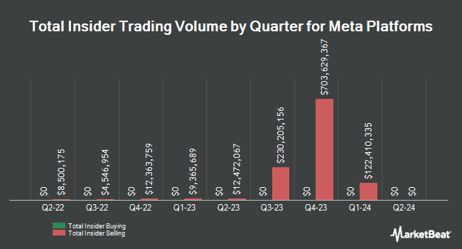 Insider Buying and Selling by Quarter for Meta Platforms (NASDAQ:META)