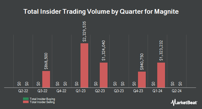Insider Buying and Selling by Quarter for Magnite (NASDAQ:MGNI)
