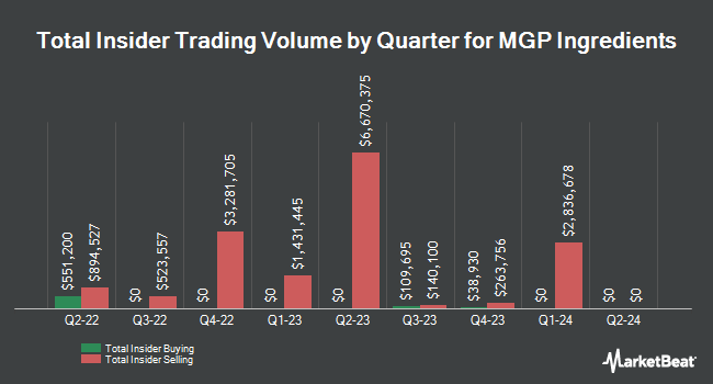 Insider Buying and Selling by Quarter for MGP Ingredients (NASDAQ:MGPI)