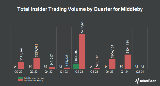 Insider Buying and Selling by Quarter for Middleby (NASDAQ:MIDD)