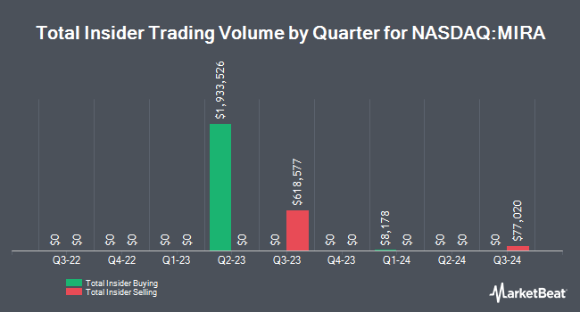 Insider Buying and Selling by Quarter for MIRA Pharmaceuticals (NASDAQ:MIRA)