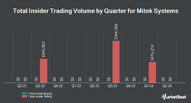 Insider Buying and Selling by Quarter for Mitek Systems (NASDAQ:MITK)