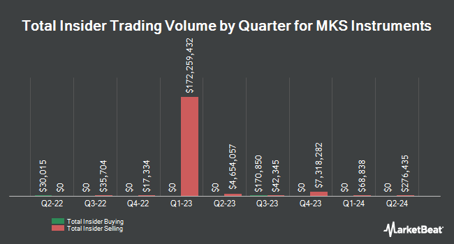 Insider Buying and Selling by Quarter for MKS Instruments (NASDAQ:MKSI)