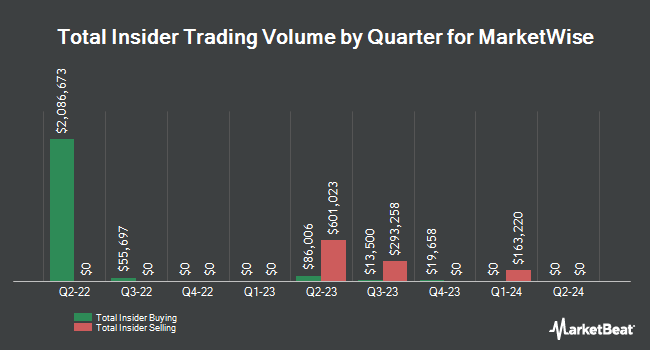 Insider Buying and Selling by Quarter for MarketWise (NASDAQ:MKTW)