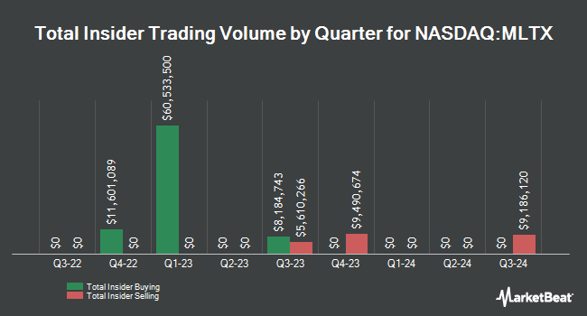 Insider Buying and Selling by Quarter for MoonLake Immunotherapeutics (NASDAQ:MLTX)