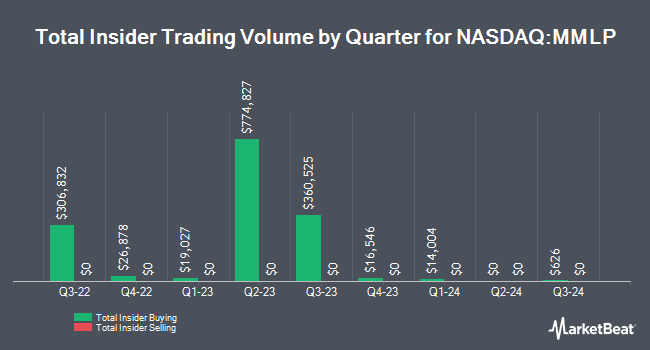 Insider Trades by Quarter for Martin Midstream Partners (NASDAQ:MMLP)