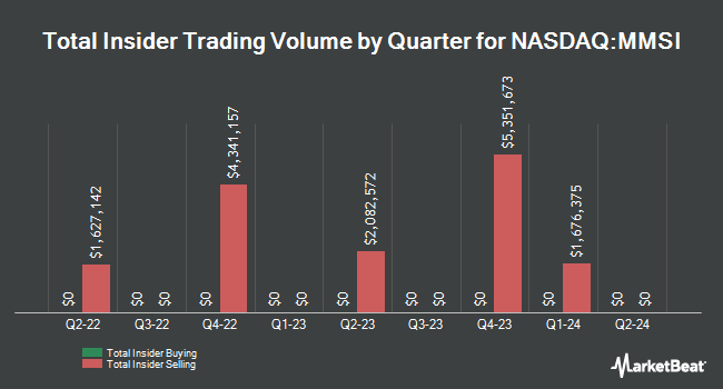 Insider Buying and Selling by Quarter for Merit Medical Systems (NASDAQ:MMSI)