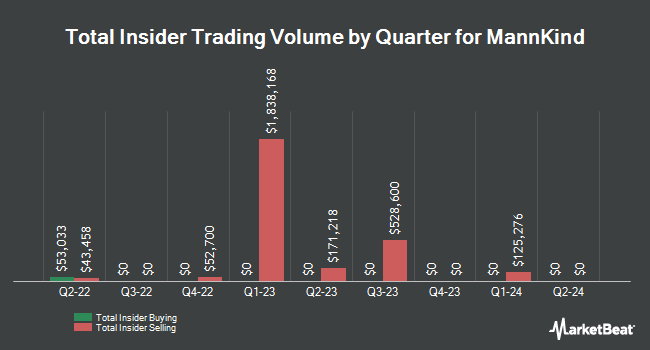 Insider Buying and Selling by Quarter for MannKind (NASDAQ:MNKD)