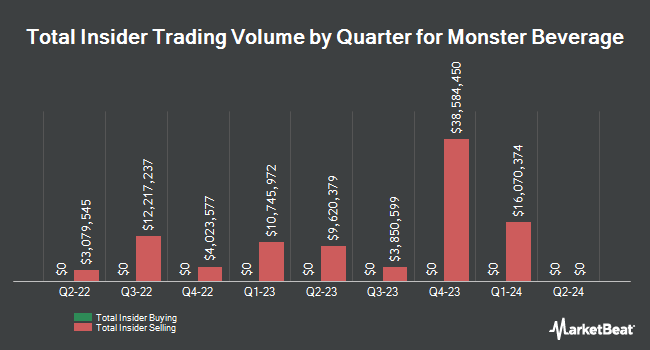 Insider Buying and Selling by Quarter for Monster Beverage (NASDAQ:MNST)