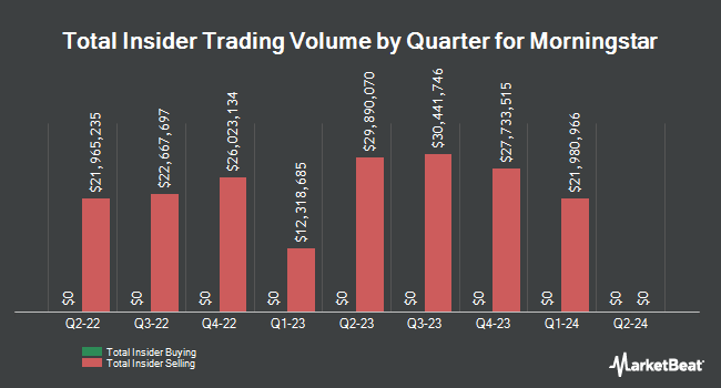Insider Buying and Selling by Quarter for Morningstar (NASDAQ:MORN)