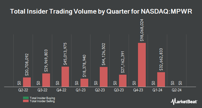 Insider Buying and Selling by Quarter for Monolithic Power Systems (NASDAQ:MPWR)