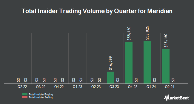 Insider Purchases and Sales by Quarter for Meridian (NASDAQ:MRBK)