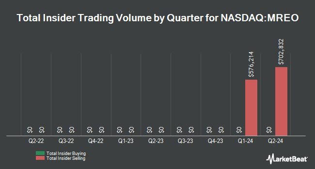 Insider Buying and Selling by Quarter for Mereo BioPharma Group (NASDAQ:MREO)