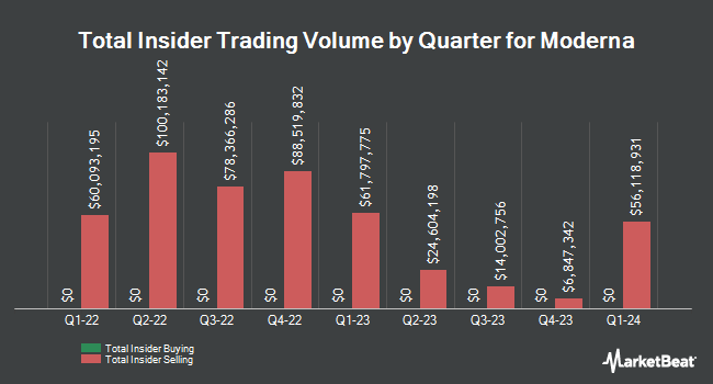 Insider Buying and Selling by Quarter for Moderna (NASDAQ:MRNA)