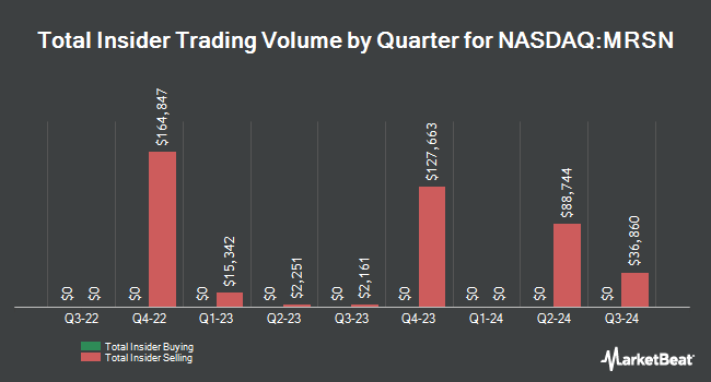 Insider Buying and Selling by Quarter for Mersana Therapeutics (NASDAQ:MRSN)