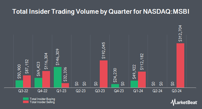 Insider Buying and Selling by Quarter for Midland States Bancorp (NASDAQ:MSBI)