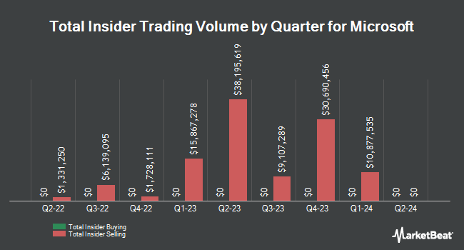 Insider Buying and Selling by Quarter for Microsoft (NASDAQ:MSFT)