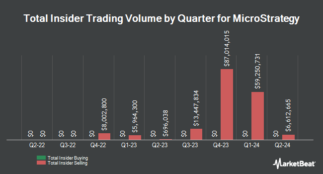 Insider Buying and Selling by Quarter for MicroStrategy (NASDAQ:MSTR)