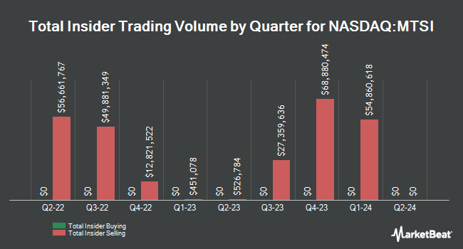 Insider Buying and Selling by Quarter for MACOM Technology Solutions (NASDAQ:MTSI)