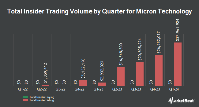 Insider Buying and Selling by Quarter for Micron Technology (NASDAQ:MU)
