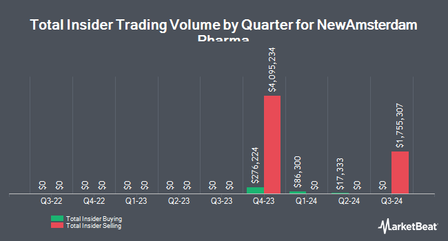 InsiderTradesChart Nap B.V. Forgrowth Sells 100,728 Shares of NewAmsterdam Pharma (NASDAQ:NAMS) Stock