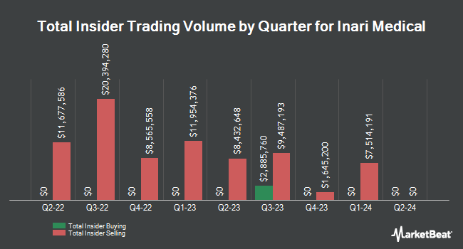 Insider Buying and Selling by Quarter for Inari Medical (NASDAQ:NARI)