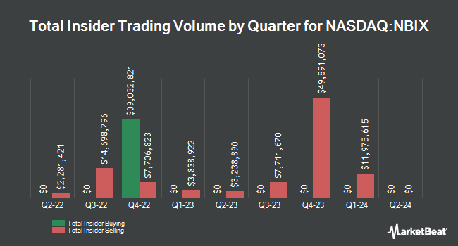 Insider Buying and Selling by Quarter for Neurocrine Biosciences (NASDAQ:NBIX)