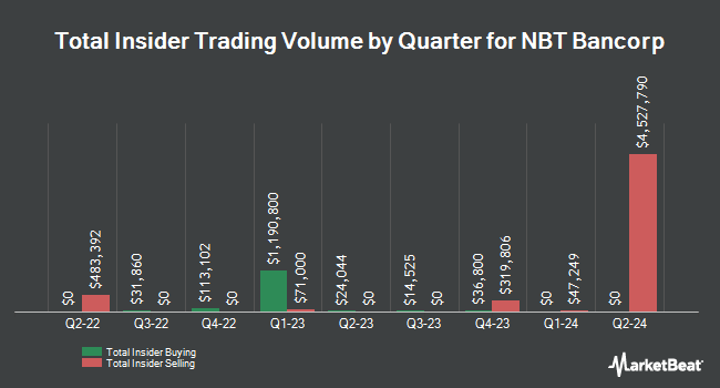 Insider Buying and Selling by Quarter for NBT Bancorp (NASDAQ:NBTB)