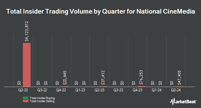 Insider Buying and Selling by Quarter for National CineMedia (NASDAQ:NCMI)