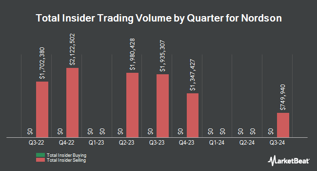 Insider Buying and Selling by Quarter for Nordson (NASDAQ:NDSN)