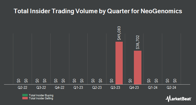 Insider Buying and Selling by Quarter for NeoGenomics (NASDAQ:NEO)