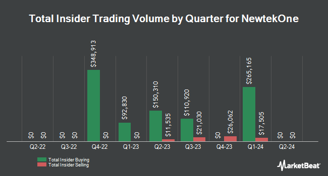 Insider Buying and Selling by Quarter for NewtekOne (NASDAQ:NEWT)